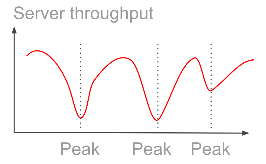 Whole system brought down by small workload spikes