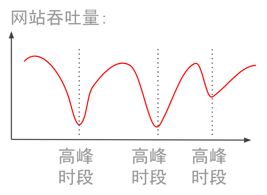 负载波动