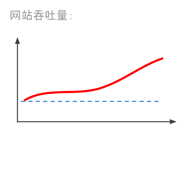 完成